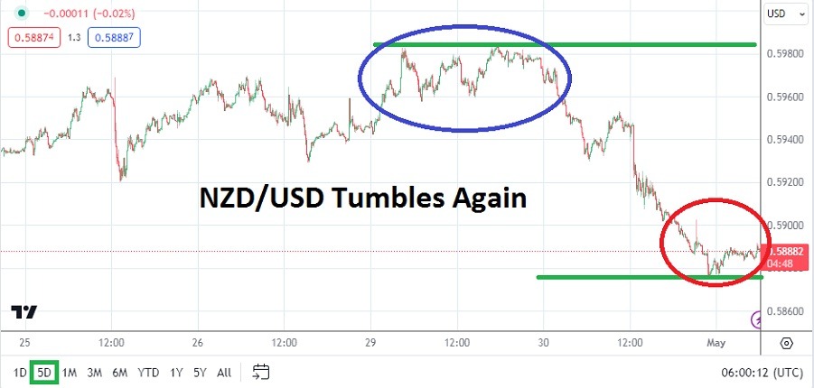 Analisis NZD/USD hari ini - 01/05: Skor Jangka Panjang Turun (Grafik) Analisis NZD/USD hari ini - 01/05: Skor Jangka Panjang Turun (Grafik)